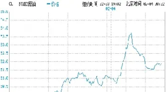 国际原油24小时价格走势图(国际原油价格行情走势)