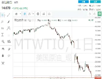 美国油价期货走势图(国际油价期货最新走势图)