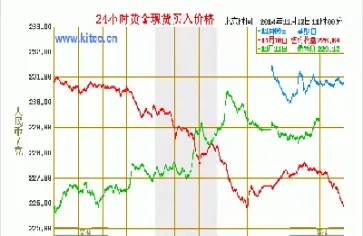今日黄金走势最新走势图(今日黄金基金走势)