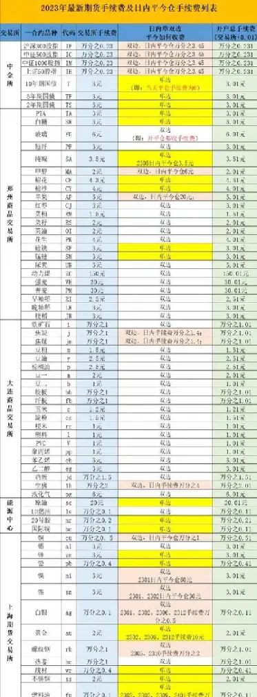 期货的手续费在哪里查(如何查期货手续费)