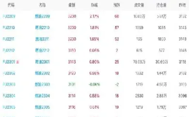 燃料油2205期货行情走势(期货燃料油2205)