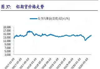 哪里可以买期货铝(期货的铝是什么铝)