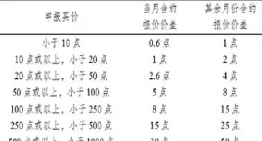 300指数期权持仓规则(300指数定投的技巧)
