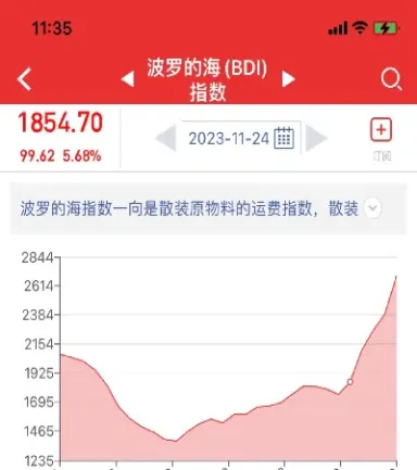 今日波罗的海指数查询(波罗的海价格指数)