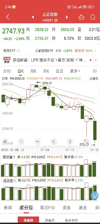 查看今日上证指数(查看今日上证指数行情)