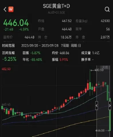 4月份黄金会跌吗(4月份会增加黄金储备吗)