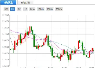 国际黄金今日行情走势预测(国际黄金今天行情走势图分析表)