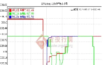 投资黄金实时价格(投资黄金最新价格上海)