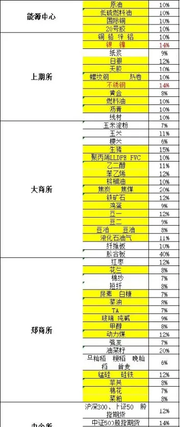 保证金较少的期货品种(保证金最少的期货品种)