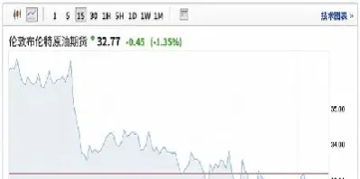 布伦特原油价格实时(布伦特原油价格实时行情)