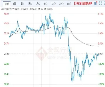 最新国际原油最新价格走势图(国际原油价格今天走势图)
